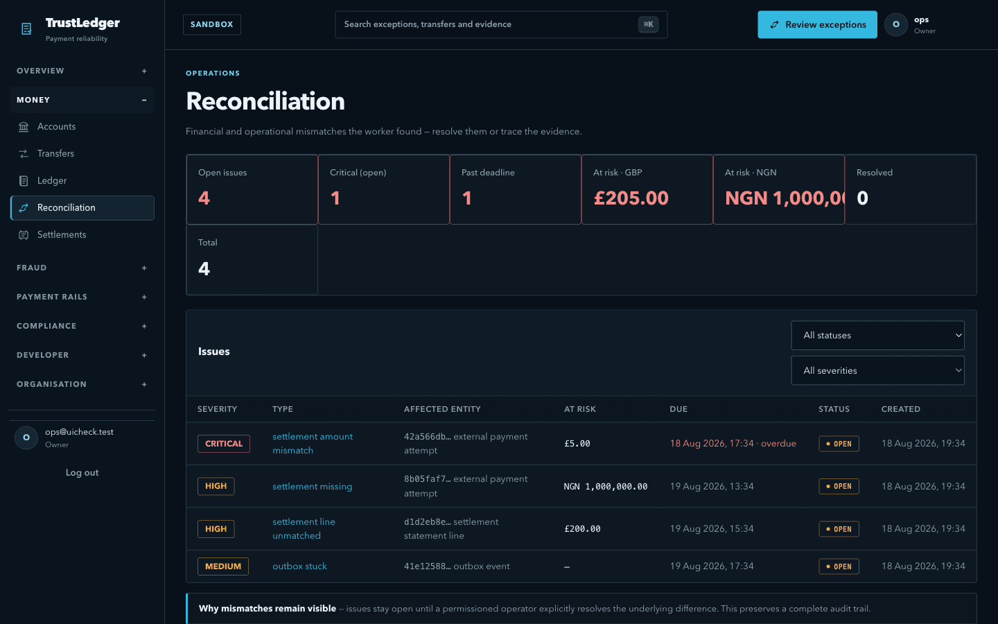 TrustLedger reconciliation screen: four open issues with severity, affected entity, amount at risk, due date and status, above a note explaining that issues stay open until a permissioned operator resolves them.
